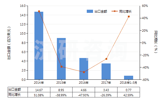 2014-2018年3月中國對苯二酚(HS29072210)出口總額及增速統(tǒng)計(jì)